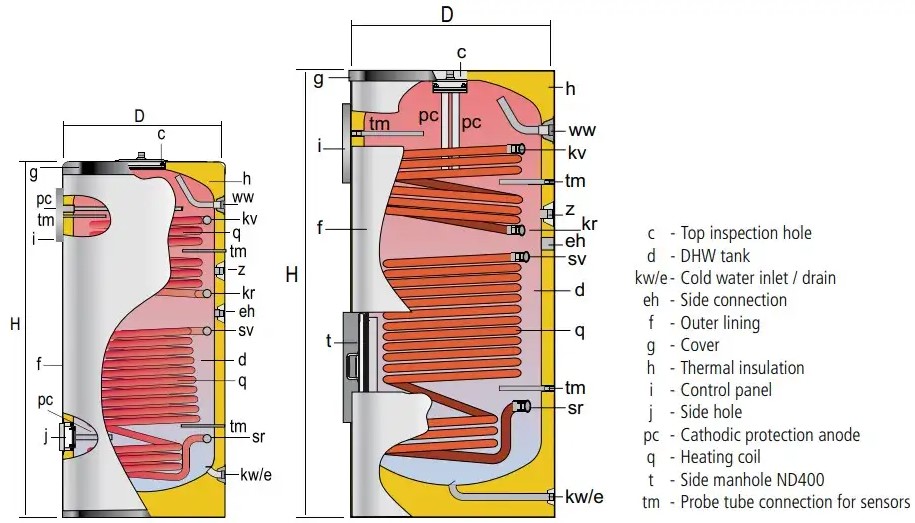 Dual Coil Indirect Water Heaters